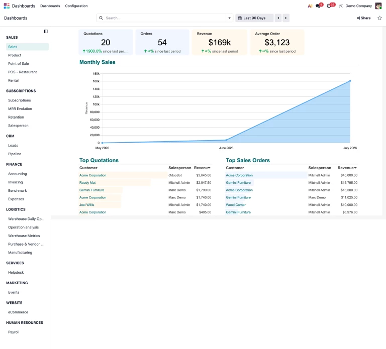 Cuplikan dashboard demo Odoo untuk visibilitas lintas fungsi